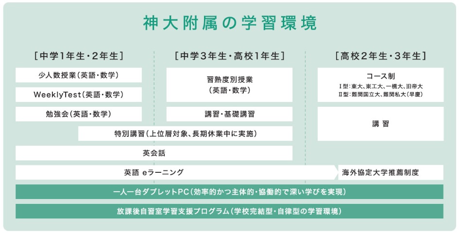 神大付属の学習環境