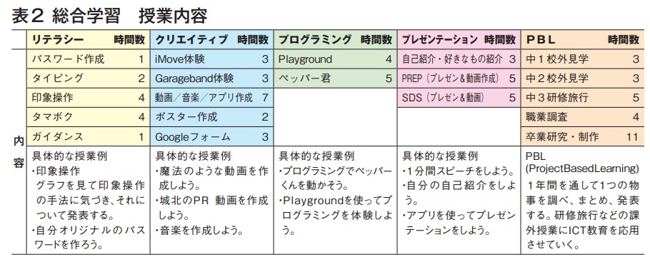 城北中学校のICT教育への取り組み