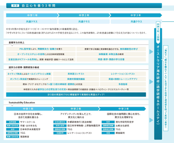 城西大学附属城西中学校・高等学校の授業