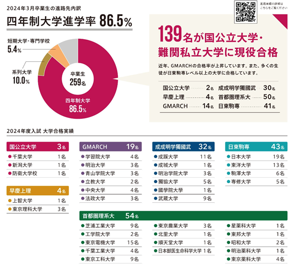 城西大学附属城西中学校・高等学校の合格実績