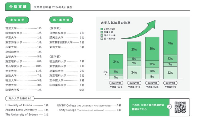 自修館中等教育学校の合格実績