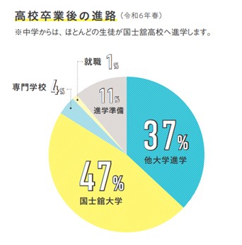 国士舘中学校の合格実績