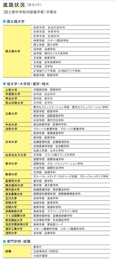 国士舘中学校の進路状況