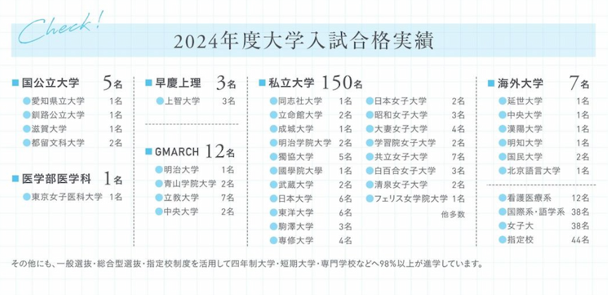 神田女学園の2024年度大学入試合格実績