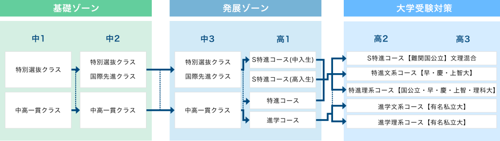 中高6年一貫教育のコース編成