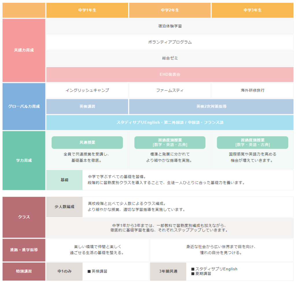 京華女子中学校のカリキュラム