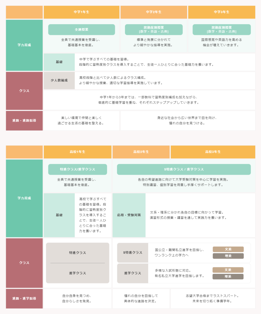 京華女子中学校の進路指導の流れ