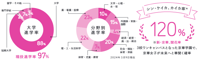 京華女子中学校の合格実績