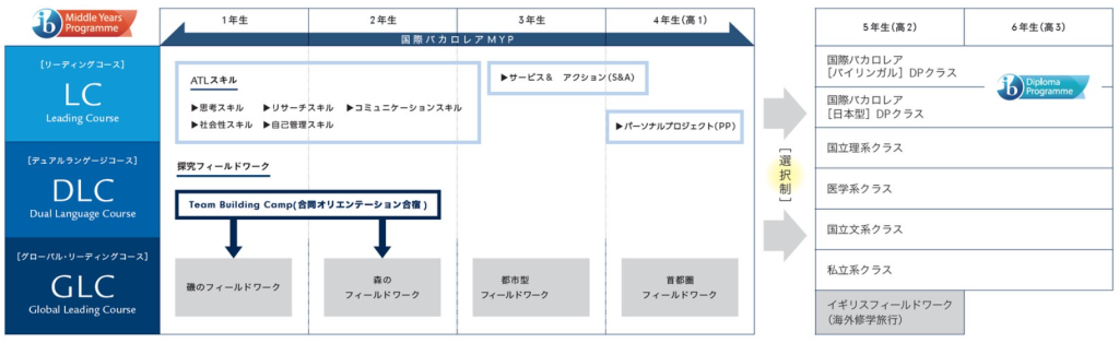 開智日本橋中学・高等学校の授業