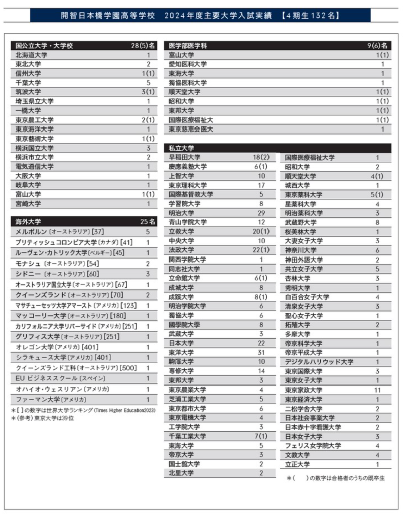 開智日本橋中学・高等学校の合格実績