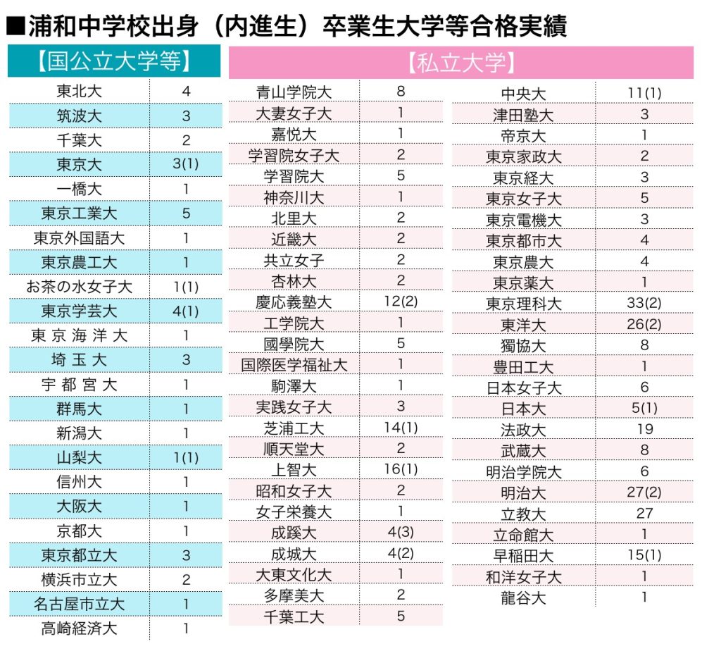 さいたま市立浦和中学校の合格実績