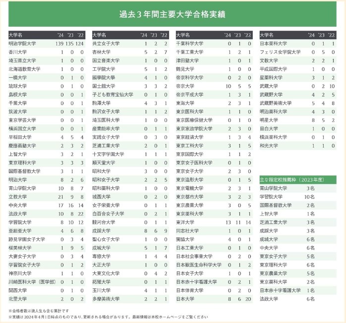 過去3年間主要大学合格実績