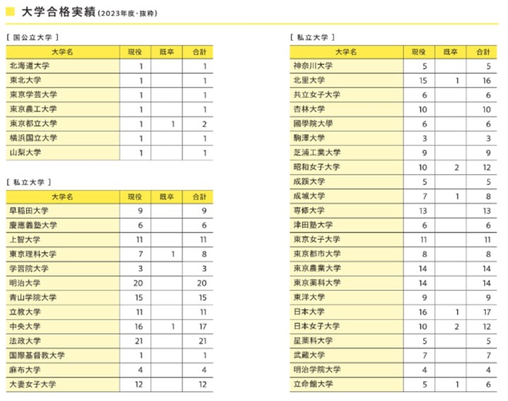 大妻多摩中学高等学校の合格発表