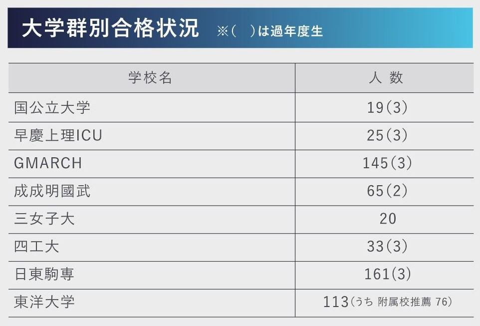 大学群別合格状況