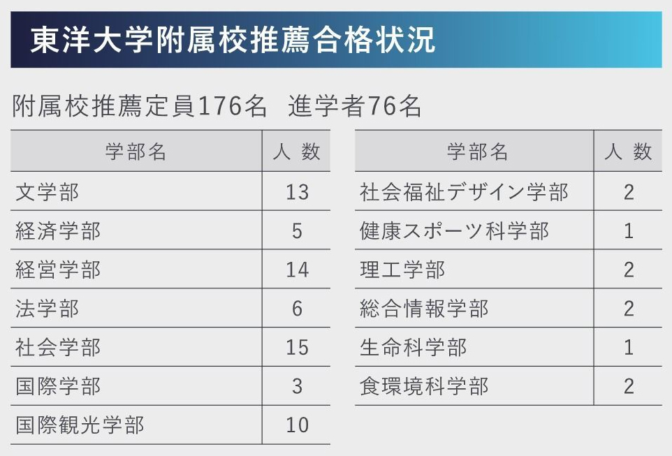 東洋大学付属校推薦合格状況